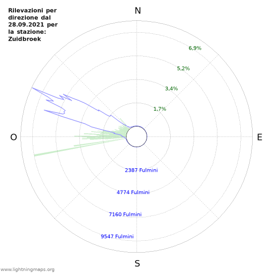 Grafico