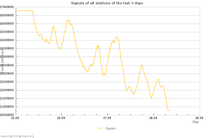 Graphs