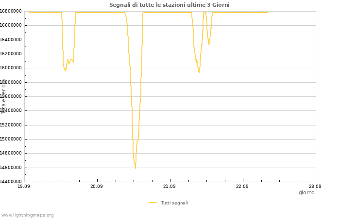 Grafico