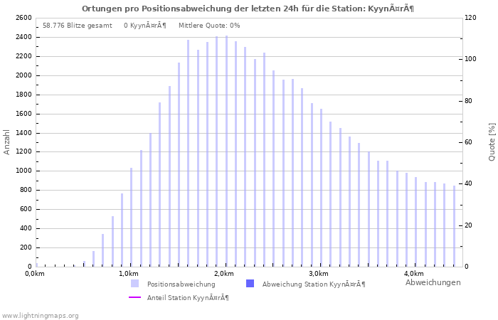 Diagramme: Ortungen pro Positionsabweichung