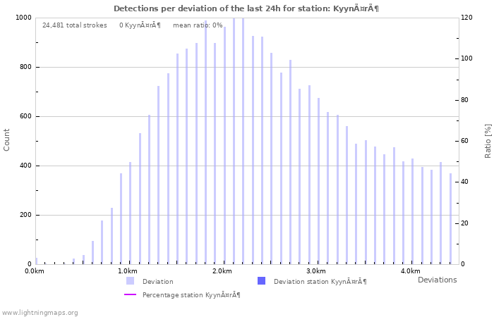 Graphs: Detections per deviation