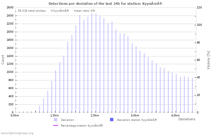 Grafikonok: Detections per deviation