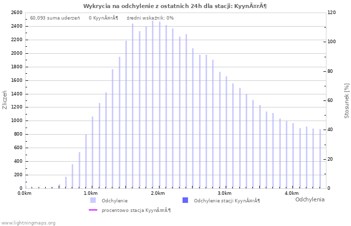 Wykresy: Wykrycia na odchylenie