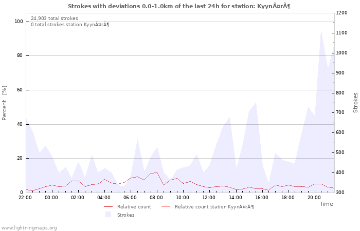 Graphs