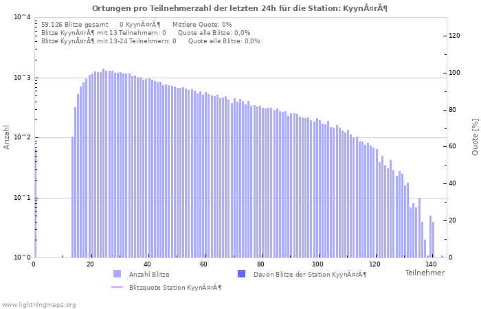 Diagramme: Ortungen pro Teilnehmerzahl