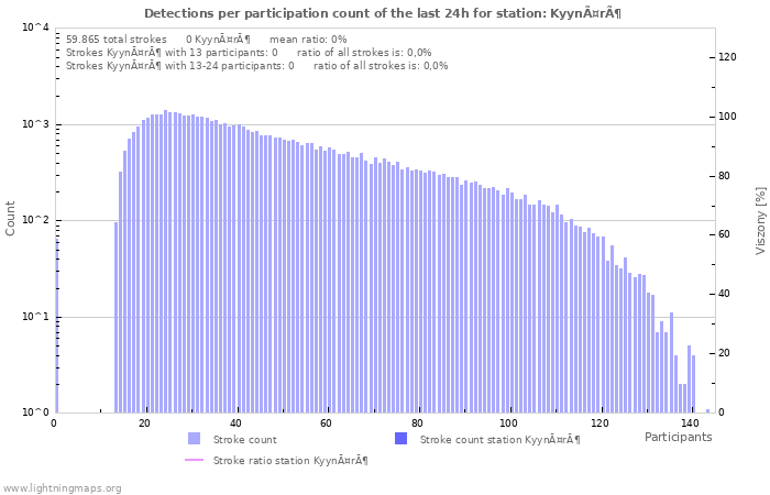 Grafikonok: Detections per participation count