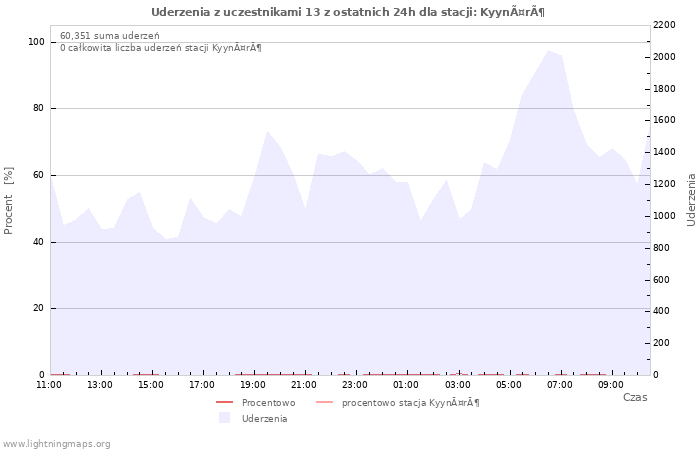 Wykresy