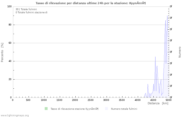 Grafico: Tasso di rilevazione per distanza