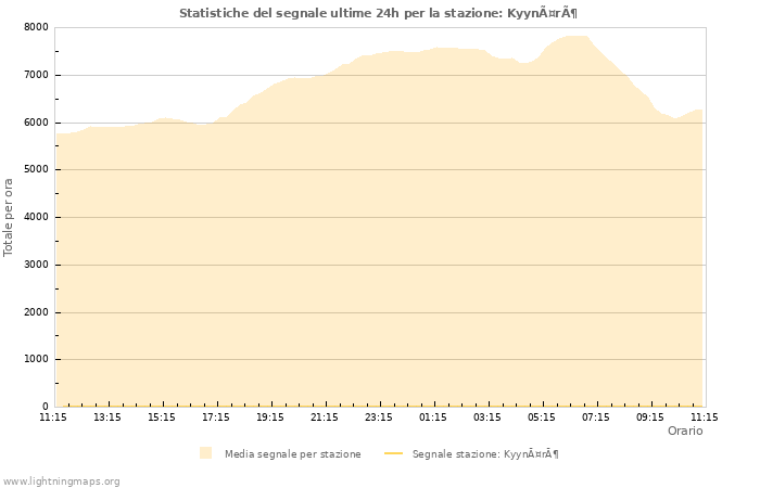 Grafico: Statistiche del segnale