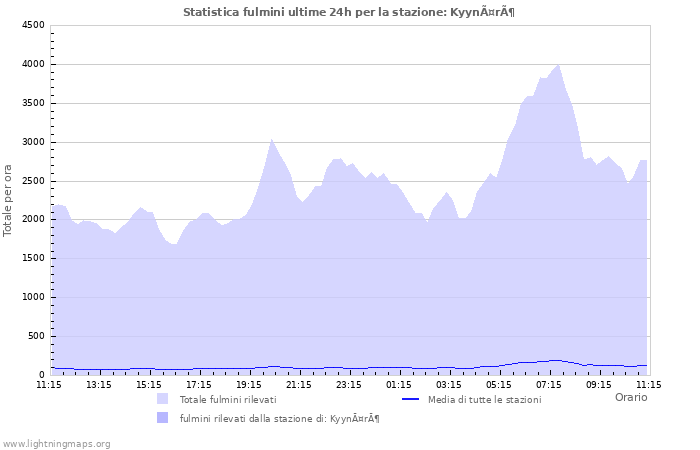 Grafico: Statistica fulmini