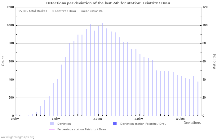 Graphs: Detections per deviation