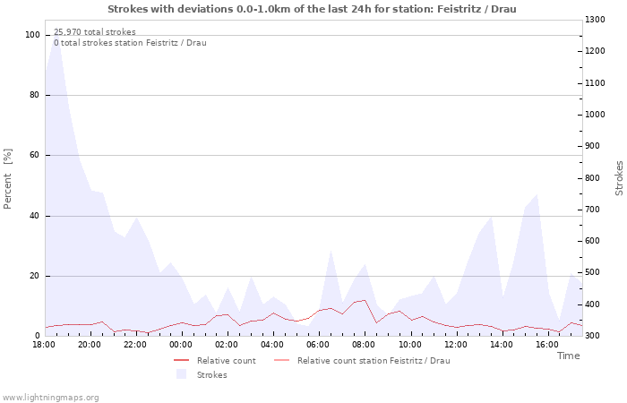 Graphs