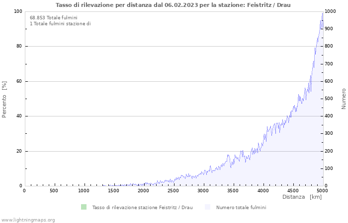 Grafico