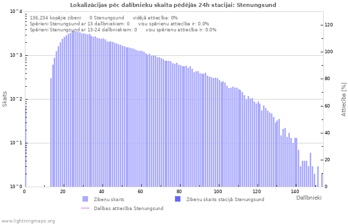 Grafiki: Lokalizācijas pēc dalībnieku skaita