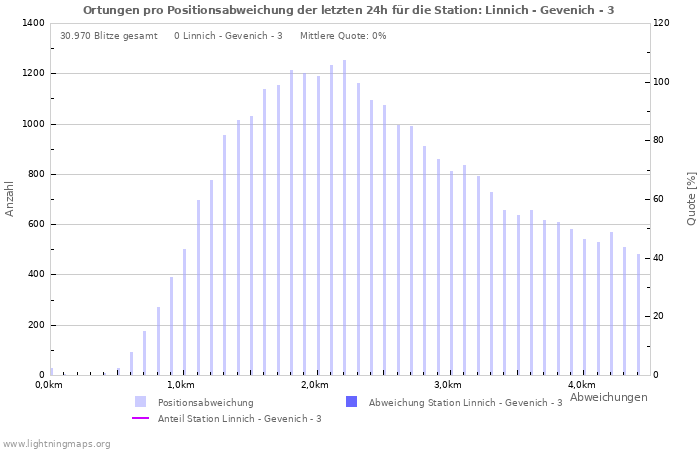 Diagramme: Ortungen pro Positionsabweichung