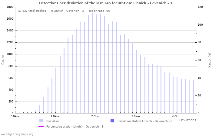 Graphs: Detections per deviation