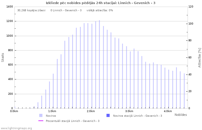 Grafiki: Izkliede pēc nobīdes