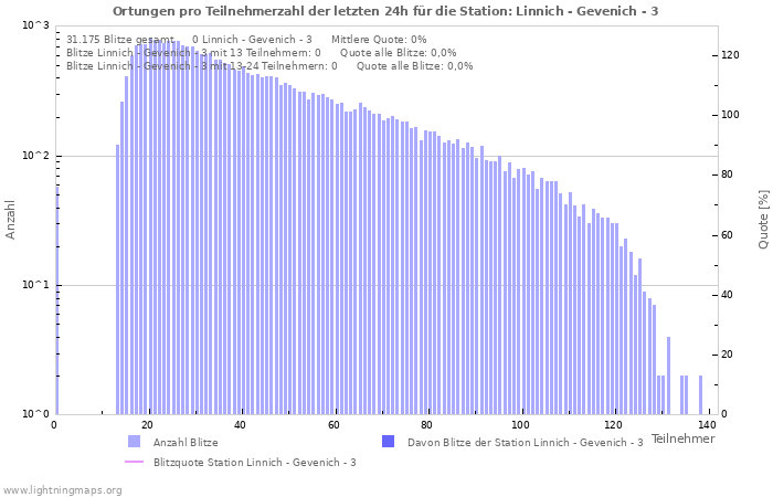 Diagramme: Ortungen pro Teilnehmerzahl