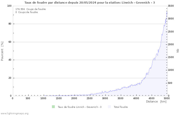 Graphes