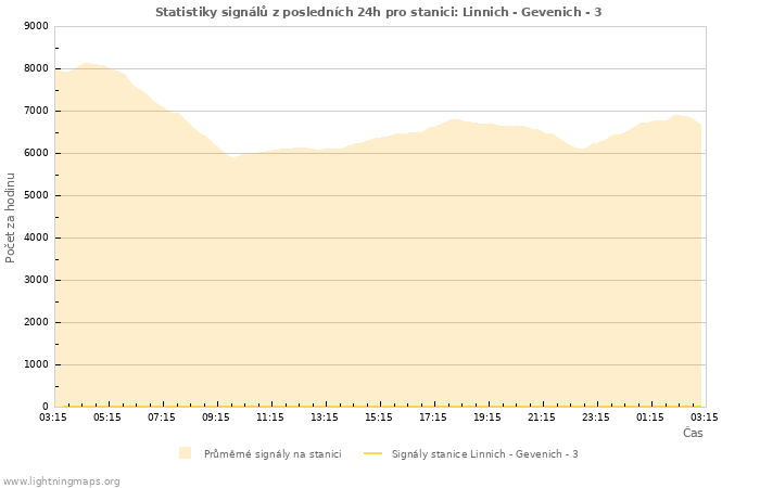 Grafy: Statistiky signálů