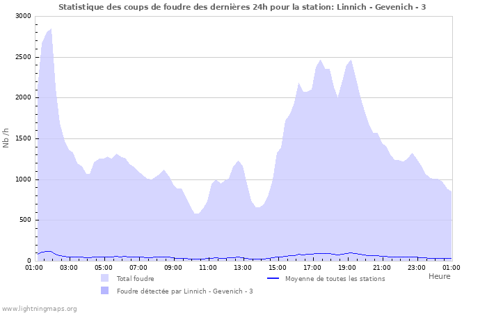 Graphes: Statistique des coups de foudre