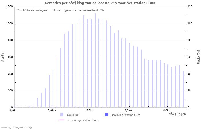 Grafieken: Detecties per afwijking