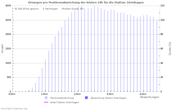 Diagramme: Ortungen pro Positionsabweichung