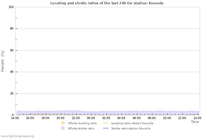 Grafikonok: Locating and stroke ratios