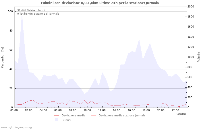 Grafico