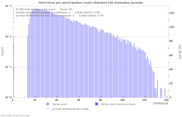 Graafit: Detections per participation count