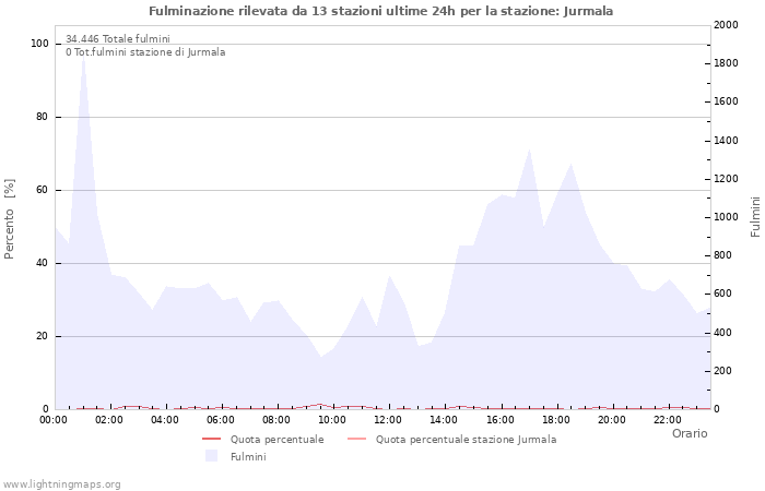 Grafico