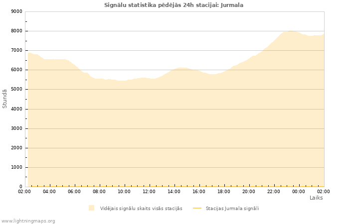 Grafiki: Signālu statistika