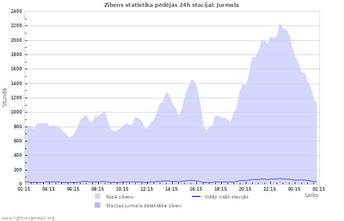 Grafiki: Zibens statistika