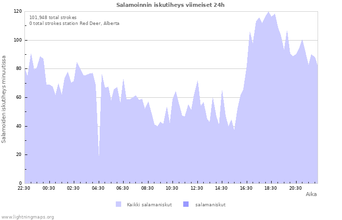 Graafit: Salamoinnin iskutiheys