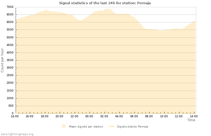 Graphs: Signal statistics