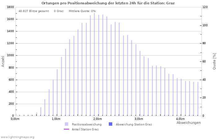 Diagramme: Ortungen pro Positionsabweichung