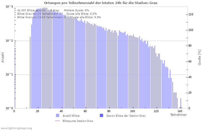 Diagramme: Ortungen pro Teilnehmerzahl