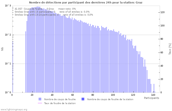 Graphes: Nombre de détections par participant