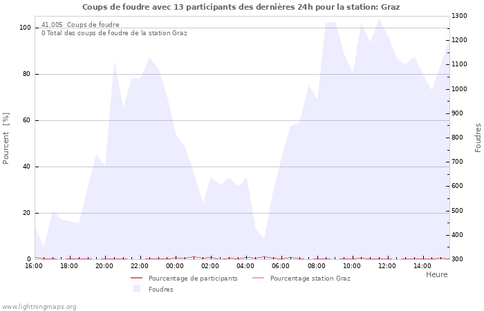 Graphes