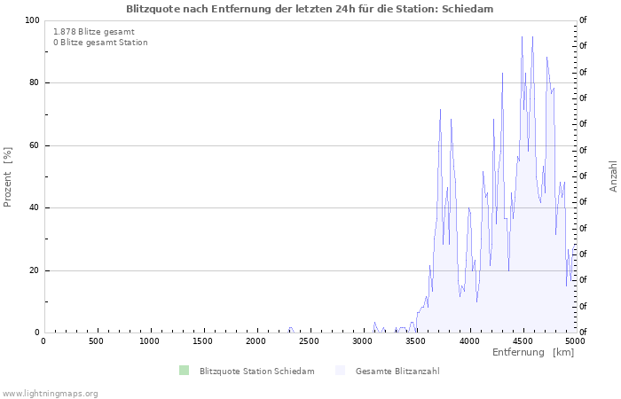 Diagramme: Blitzquote nach Entfernung