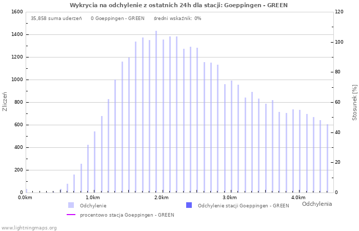 Wykresy: Wykrycia na odchylenie