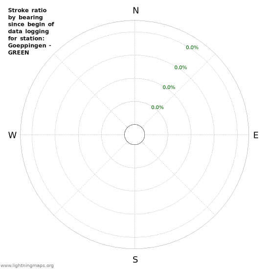 Graphs