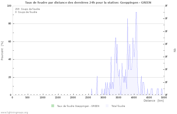 Graphes: Taux de foudre par distance