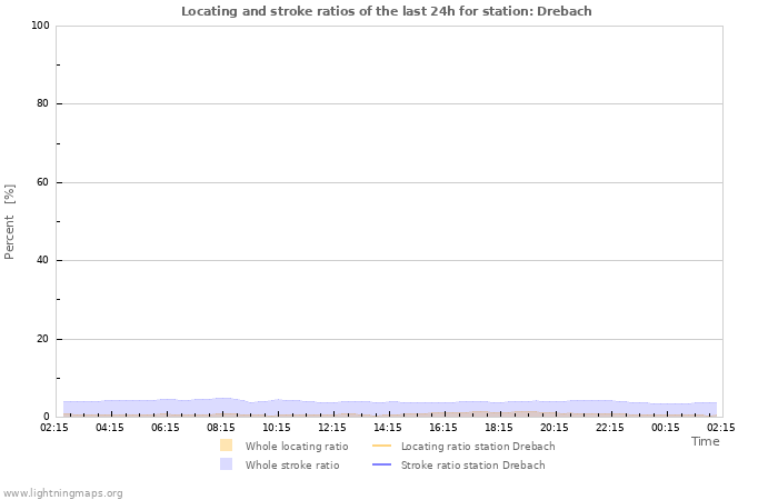 Grafikonok: Locating and stroke ratios