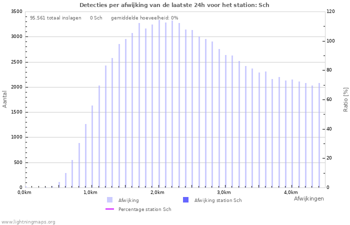 Grafieken: Detecties per afwijking