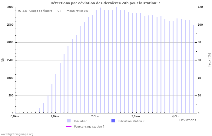 Graphes: Détections par déviation