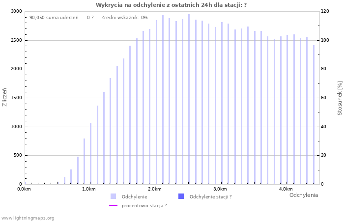 Wykresy: Wykrycia na odchylenie