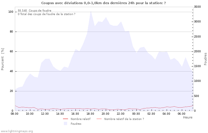 Graphes