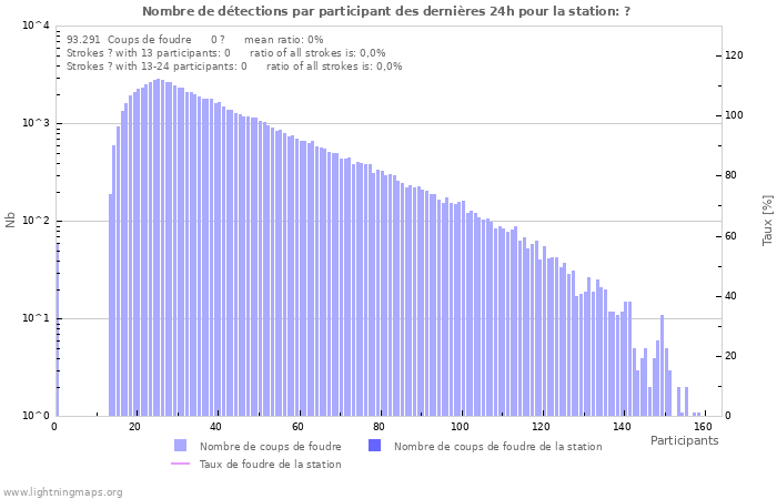 Graphes: Nombre de détections par participant