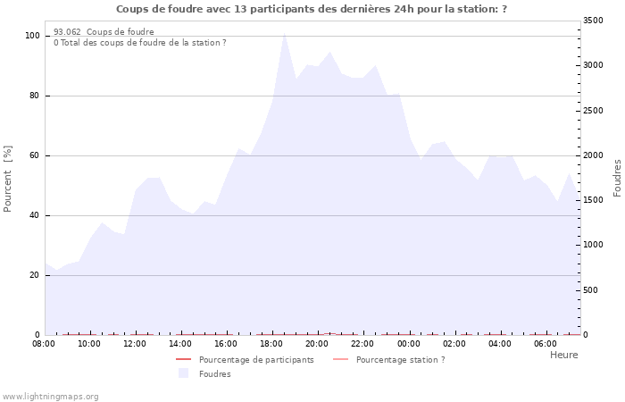 Graphes